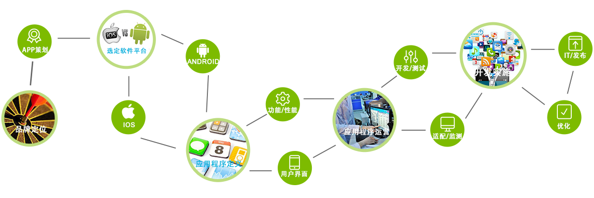 深圳軟件開發公司東方智啟科技開發企業與個人APP整個流程基本是:了解APP應用市場概況、整體框架思路明確APP應用軟件開發方向、app軟件開發大功能模塊代碼編寫、推送服務、優化UI設計、提升用戶體驗、評估工作量及時間、驗收,修改及完善